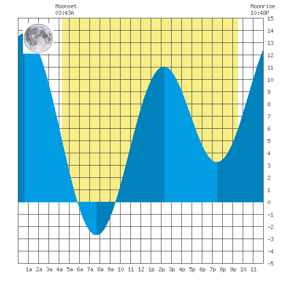 American Bay tide chart for Monday, July 3, 2023