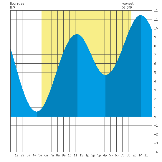 American Bay tide chart for Friday, August 11, 2023