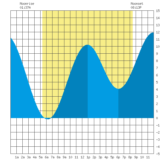 American Bay tide chart for Sunday, August 13, 2023