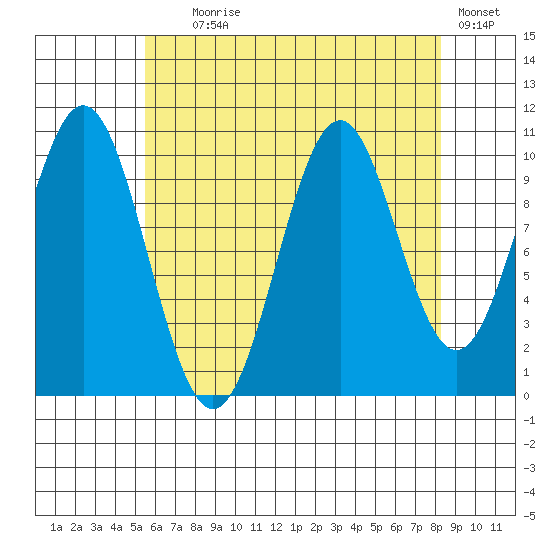 American Bay tide chart for Friday, August 18, 2023