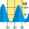 American Bay tide chart for Friday, August 18, 2023