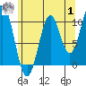 American Bay tide chart for Tuesday, August 1, 2023