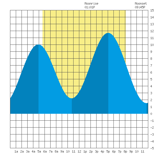 American Bay tide chart for Tuesday, August 22, 2023