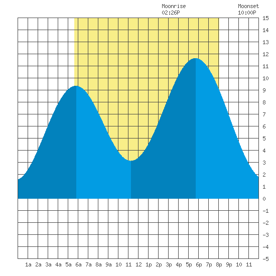 American Bay tide chart for Wednesday, August 23, 2023