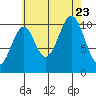 American Bay tide chart for Wednesday, August 23, 2023