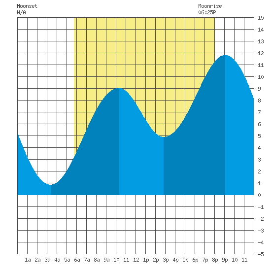 American Bay tide chart for Saturday, August 26, 2023