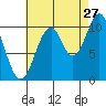 American Bay tide chart for Sunday, August 27, 2023