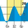 American Bay tide chart for Monday, August 28, 2023