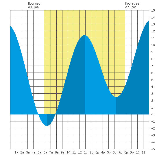 American Bay tide chart for Tuesday, August 29, 2023