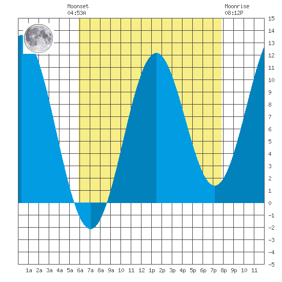 American Bay tide chart for Wednesday, August 30, 2023