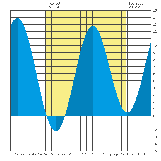 American Bay tide chart for Thursday, August 31, 2023