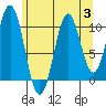 American Bay tide chart for Thursday, August 3, 2023