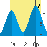 American Bay tide chart for Monday, August 7, 2023
