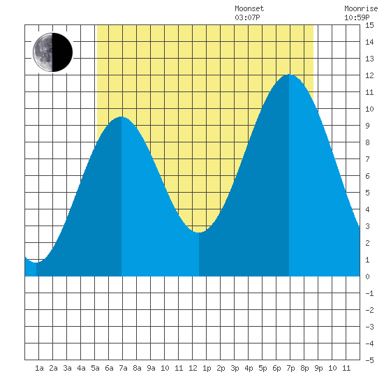 American Bay tide chart for Tuesday, August 8, 2023
