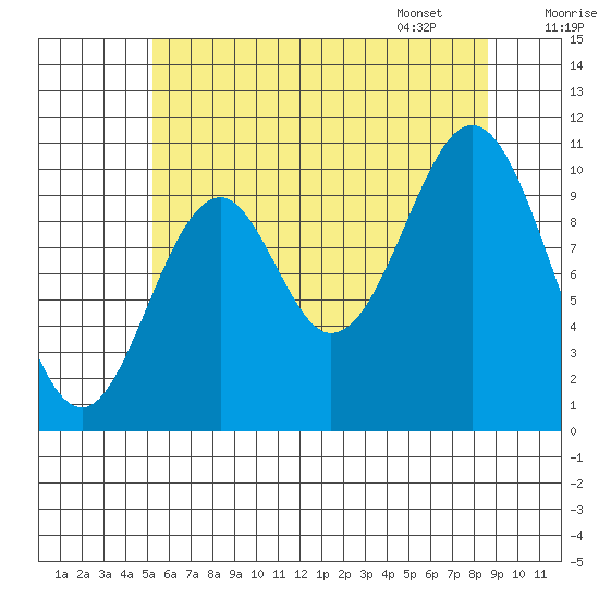 American Bay tide chart for Wednesday, August 9, 2023