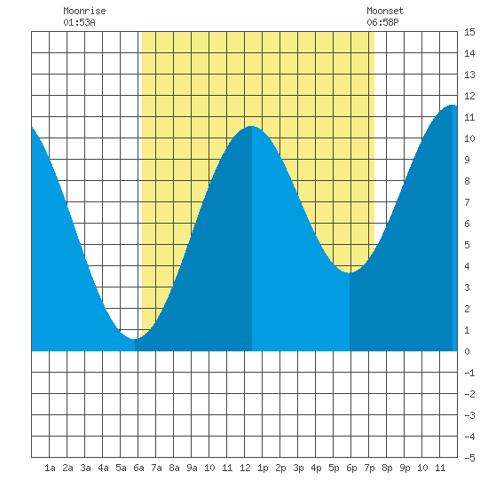 American Bay tide chart for Monday, September 11, 2023