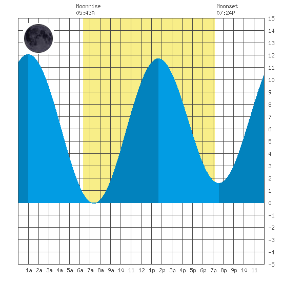 American Bay tide chart for Thursday, September 14, 2023