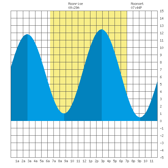 American Bay tide chart for Sunday, September 17, 2023