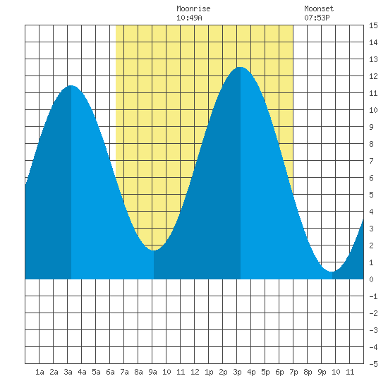 American Bay tide chart for Monday, September 18, 2023