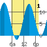 American Bay tide chart for Friday, September 1, 2023