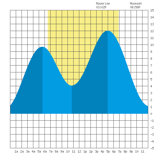 American Bay tide chart for Thursday, September 21, 2023