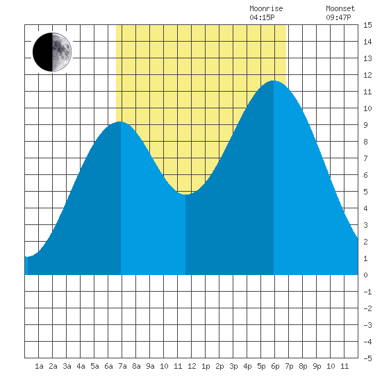 American Bay tide chart for Friday, September 22, 2023