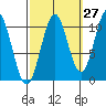 American Bay tide chart for Wednesday, September 27, 2023