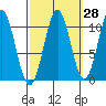 American Bay tide chart for Thursday, September 28, 2023