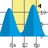 American Bay tide chart for Monday, September 4, 2023