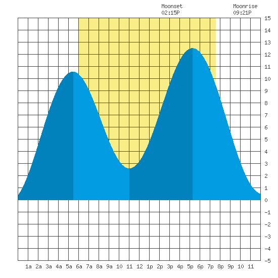 American Bay tide chart for Tuesday, September 5, 2023