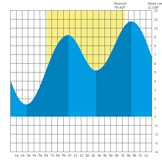American Bay tide chart for Friday, September 8, 2023