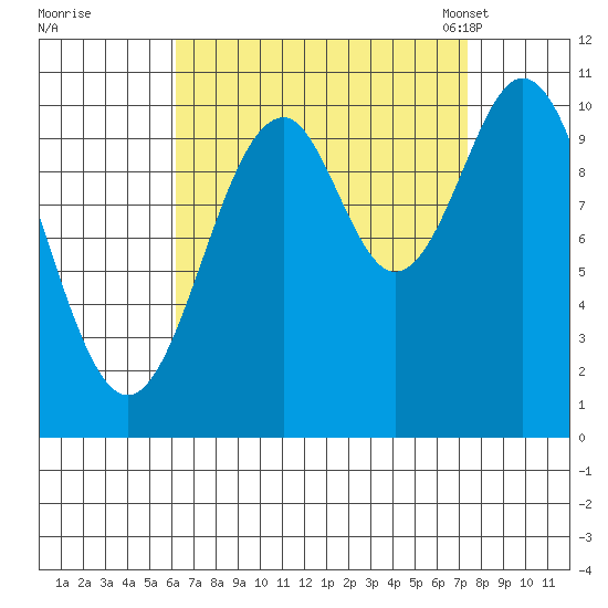 American Bay tide chart for Saturday, September 9, 2023