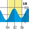 American Bay tide chart for Tuesday, October 10, 2023