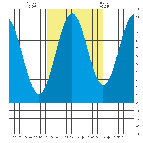 American Bay tide chart for Wednesday, October 11, 2023