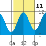 American Bay tide chart for Wednesday, October 11, 2023