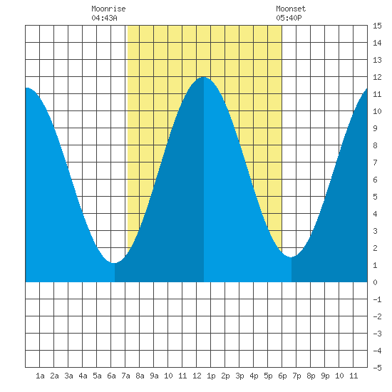 American Bay tide chart for Thursday, October 12, 2023