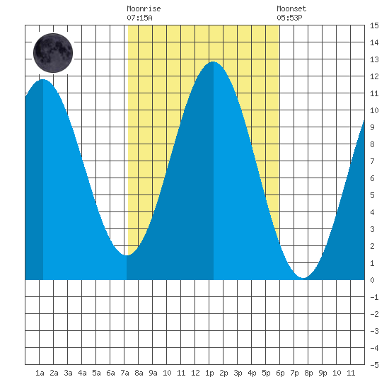 American Bay tide chart for Saturday, October 14, 2023