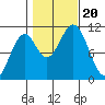 American Bay tide chart for Friday, October 20, 2023