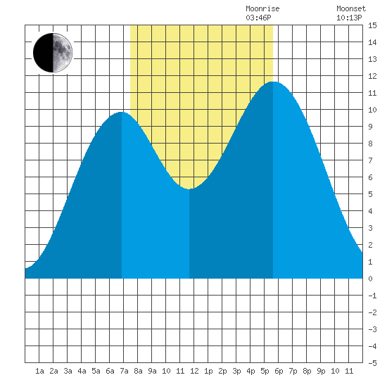 American Bay tide chart for Saturday, October 21, 2023