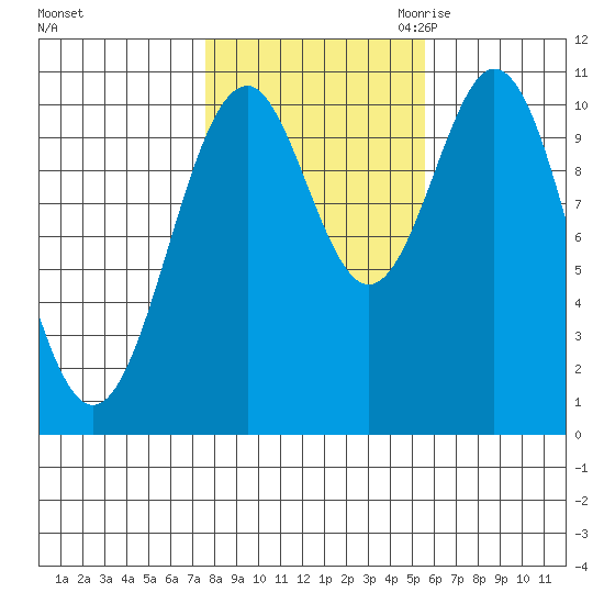 American Bay tide chart for Monday, October 23, 2023