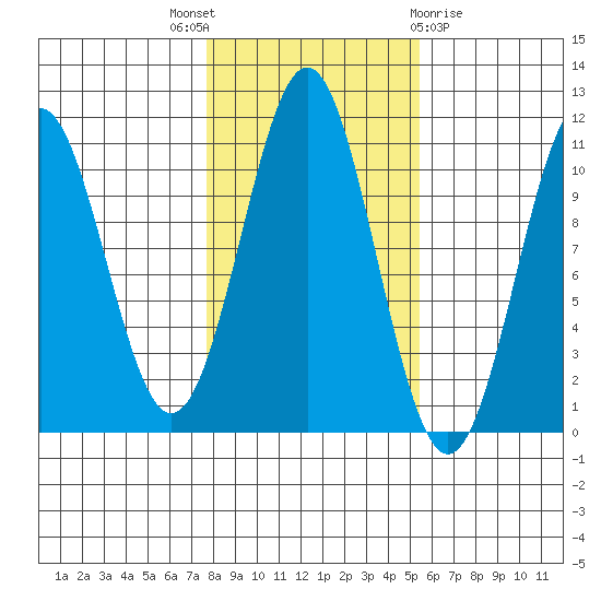 American Bay tide chart for Friday, October 27, 2023