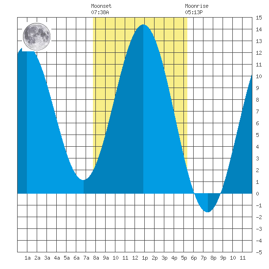 American Bay tide chart for Saturday, October 28, 2023