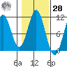 American Bay tide chart for Saturday, October 28, 2023