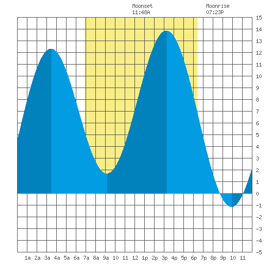 American Bay tide chart for Monday, October 2, 2023