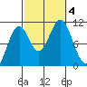American Bay tide chart for Wednesday, October 4, 2023