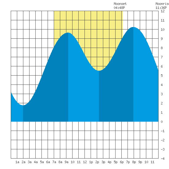 American Bay tide chart for Saturday, October 7, 2023
