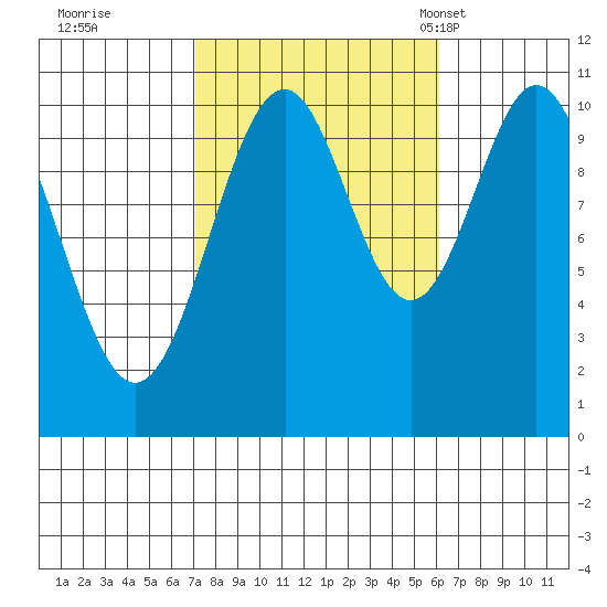 American Bay tide chart for Monday, October 9, 2023