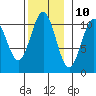 American Bay tide chart for Friday, November 10, 2023