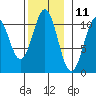 American Bay tide chart for Saturday, November 11, 2023