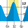 American Bay tide chart for Sunday, November 12, 2023